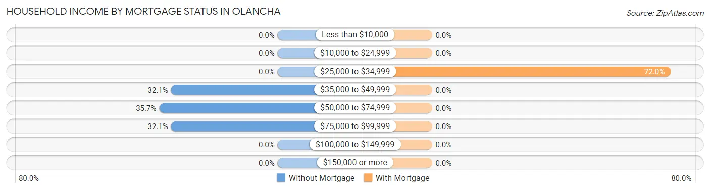 Household Income by Mortgage Status in Olancha