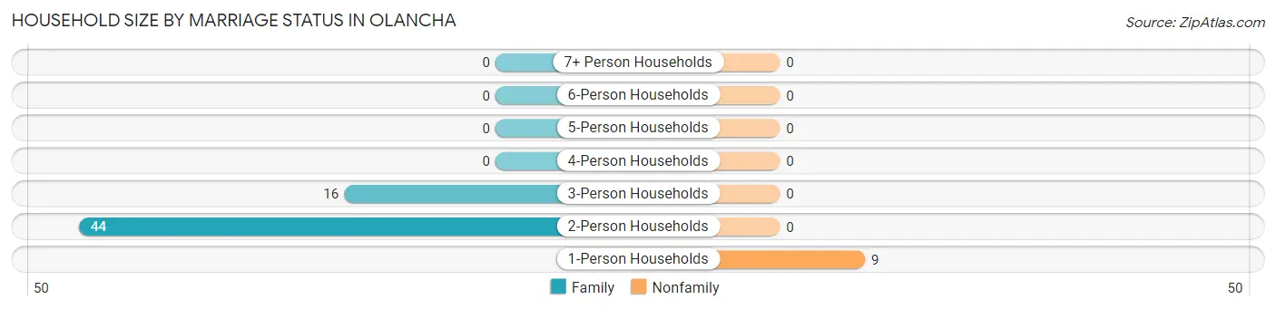Household Size by Marriage Status in Olancha