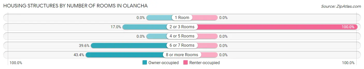 Housing Structures by Number of Rooms in Olancha