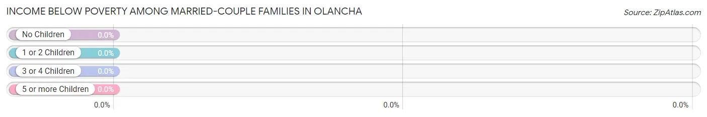 Income Below Poverty Among Married-Couple Families in Olancha