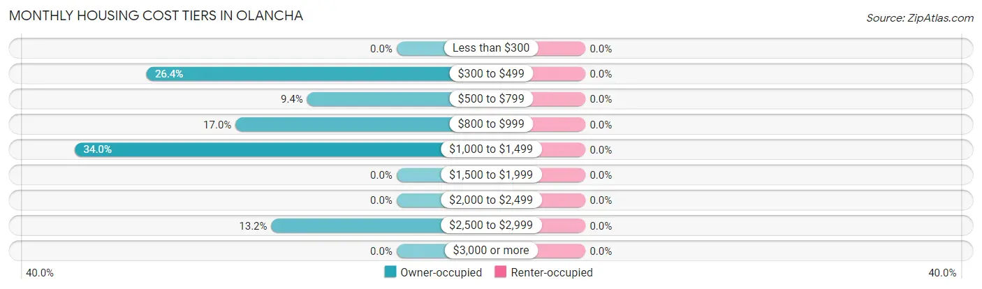 Monthly Housing Cost Tiers in Olancha