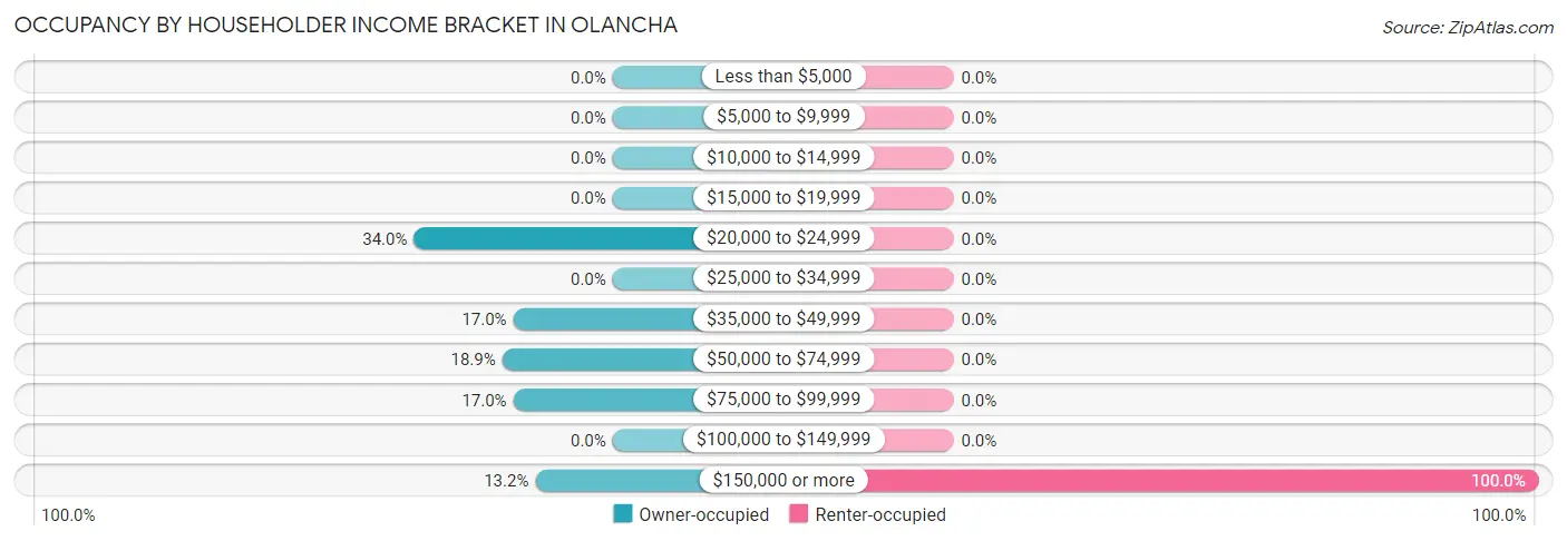 Occupancy by Householder Income Bracket in Olancha