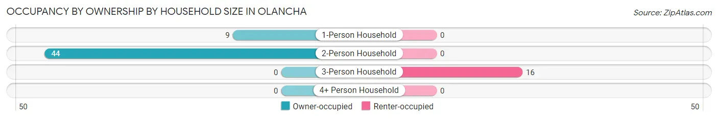 Occupancy by Ownership by Household Size in Olancha
