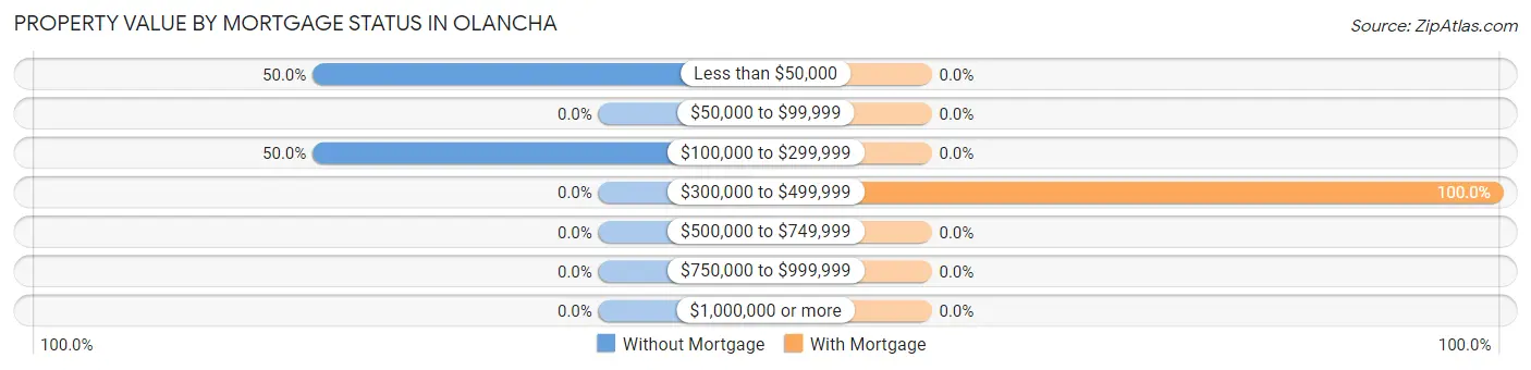 Property Value by Mortgage Status in Olancha