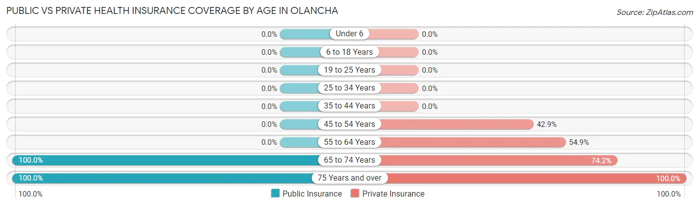 Public vs Private Health Insurance Coverage by Age in Olancha
