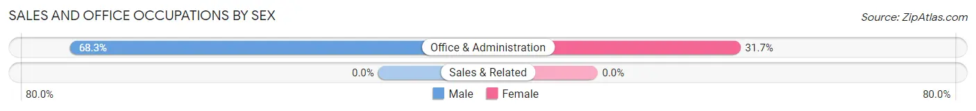 Sales and Office Occupations by Sex in Olancha
