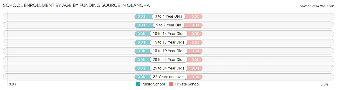 School Enrollment by Age by Funding Source in Olancha