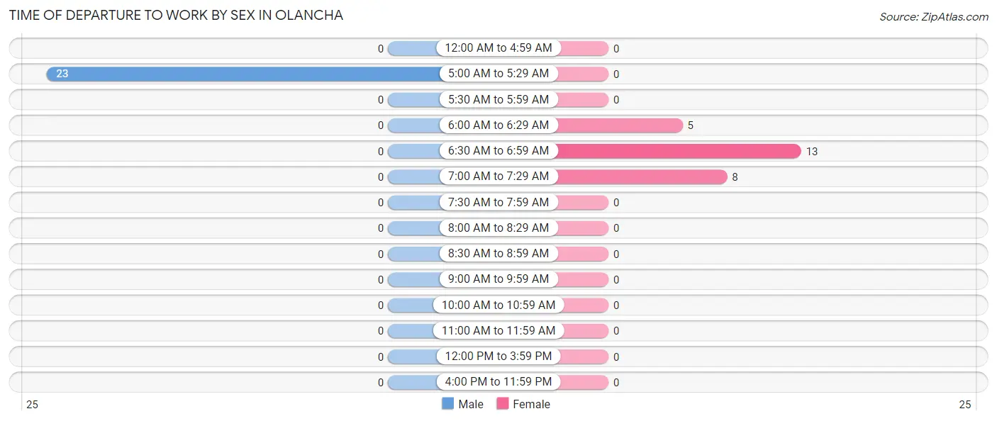 Time of Departure to Work by Sex in Olancha