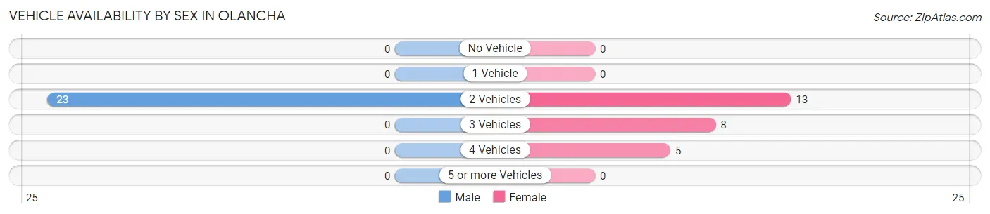 Vehicle Availability by Sex in Olancha