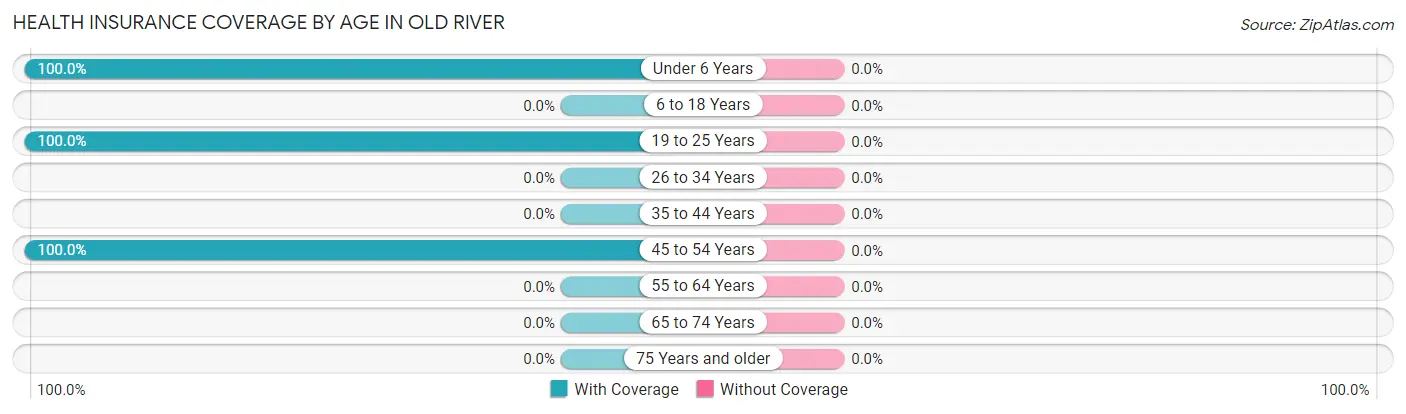Health Insurance Coverage by Age in Old River