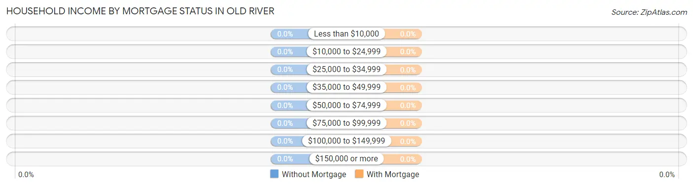 Household Income by Mortgage Status in Old River