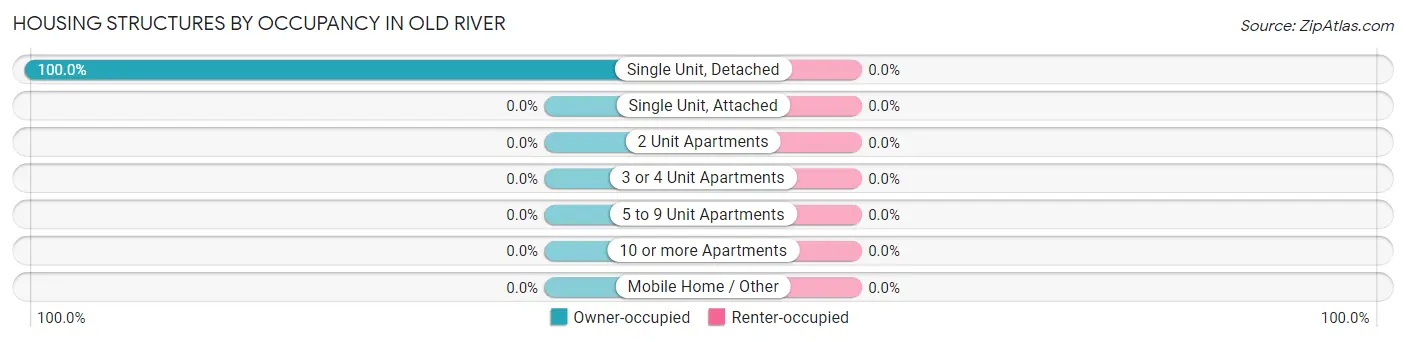 Housing Structures by Occupancy in Old River