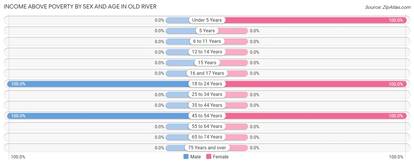 Income Above Poverty by Sex and Age in Old River