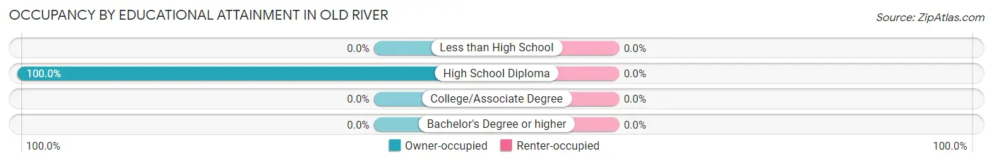 Occupancy by Educational Attainment in Old River