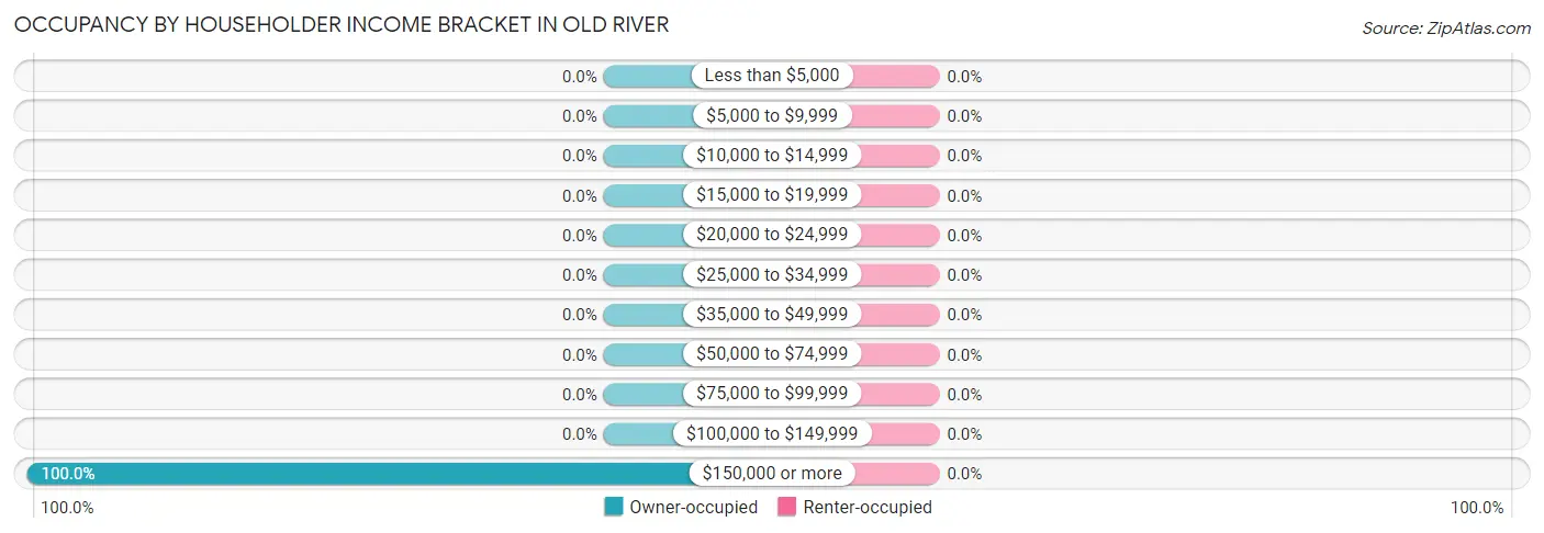 Occupancy by Householder Income Bracket in Old River