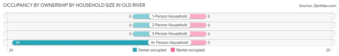 Occupancy by Ownership by Household Size in Old River