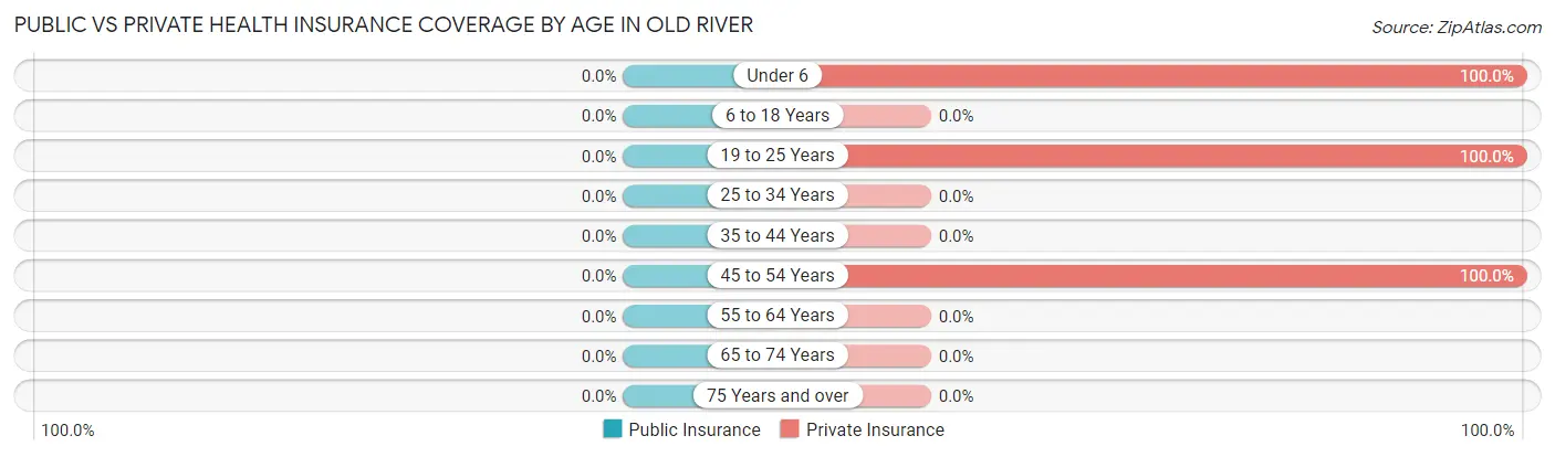 Public vs Private Health Insurance Coverage by Age in Old River