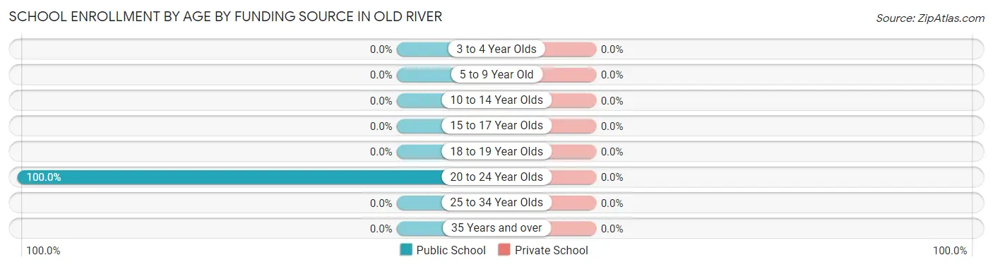 School Enrollment by Age by Funding Source in Old River