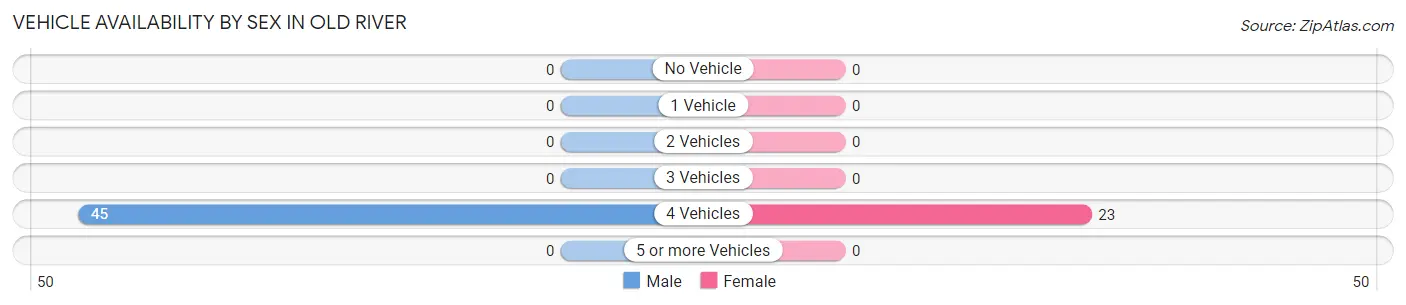 Vehicle Availability by Sex in Old River