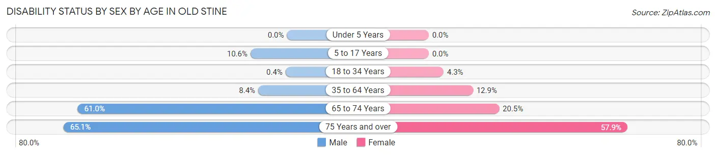 Disability Status by Sex by Age in Old Stine