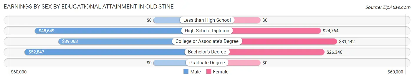 Earnings by Sex by Educational Attainment in Old Stine