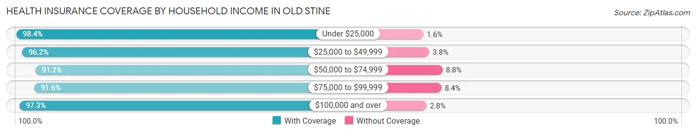 Health Insurance Coverage by Household Income in Old Stine