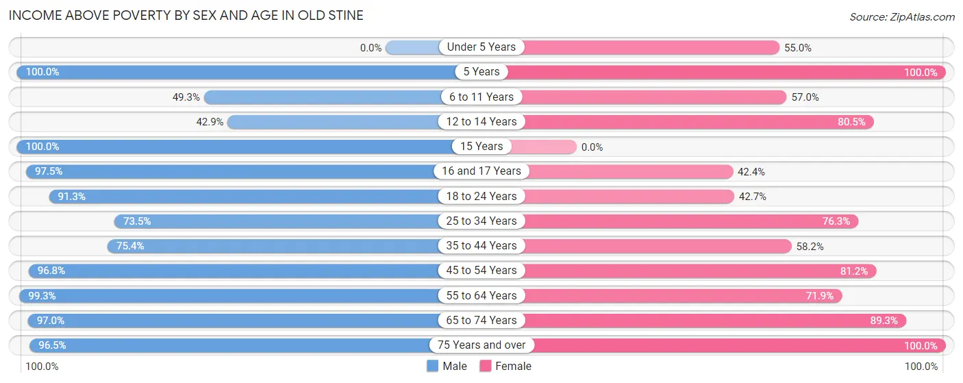 Income Above Poverty by Sex and Age in Old Stine