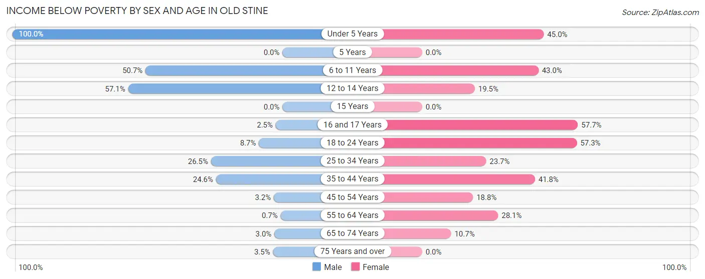 Income Below Poverty by Sex and Age in Old Stine