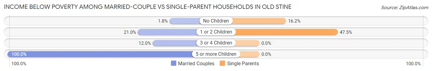 Income Below Poverty Among Married-Couple vs Single-Parent Households in Old Stine