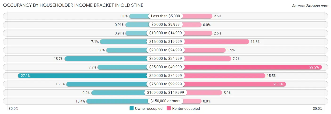 Occupancy by Householder Income Bracket in Old Stine