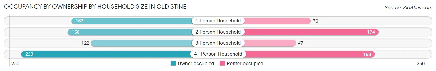 Occupancy by Ownership by Household Size in Old Stine