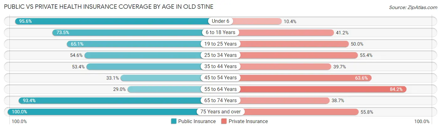 Public vs Private Health Insurance Coverage by Age in Old Stine