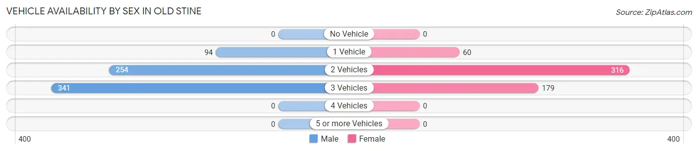 Vehicle Availability by Sex in Old Stine