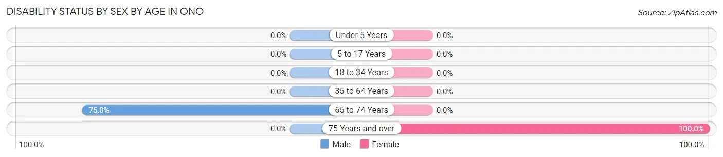 Disability Status by Sex by Age in Ono