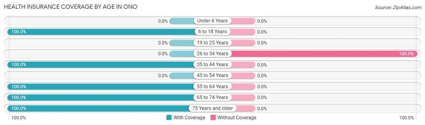 Health Insurance Coverage by Age in Ono