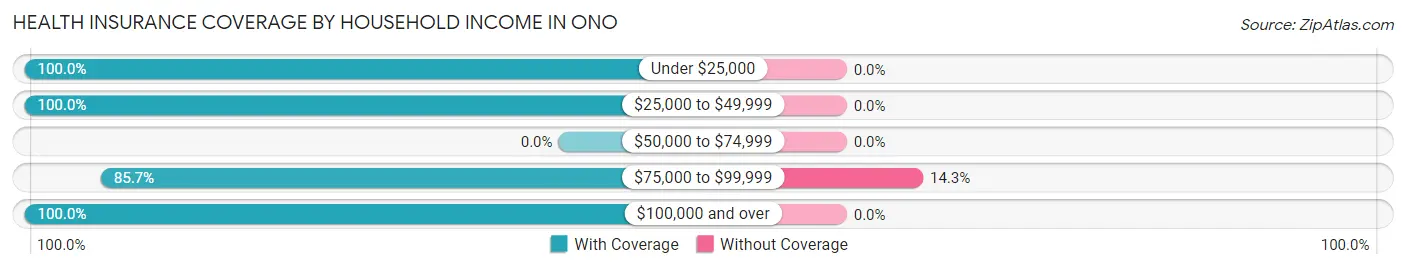 Health Insurance Coverage by Household Income in Ono