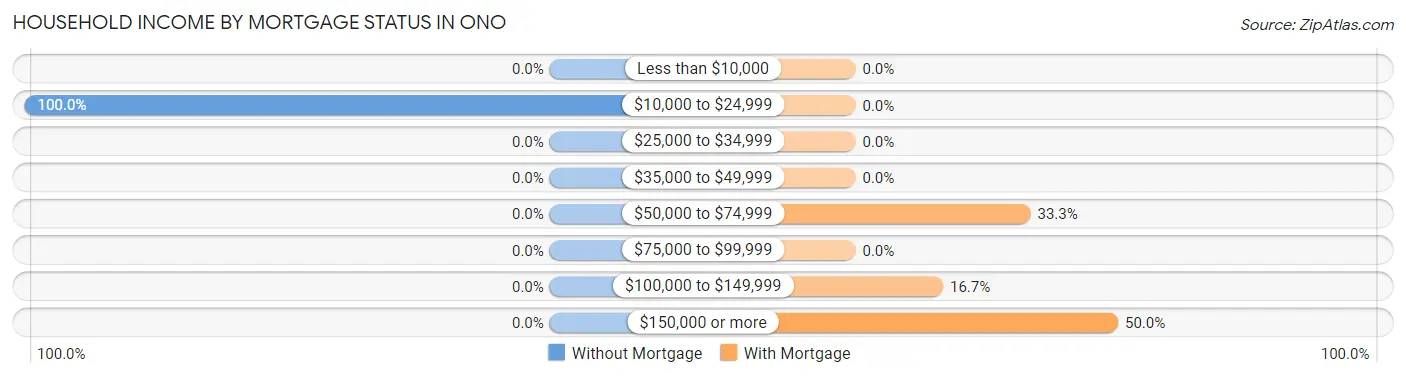 Household Income by Mortgage Status in Ono