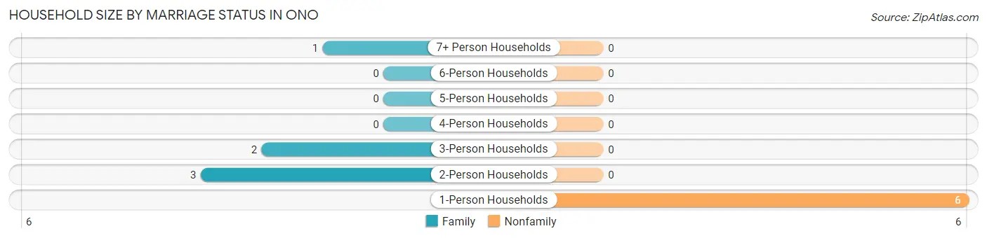 Household Size by Marriage Status in Ono
