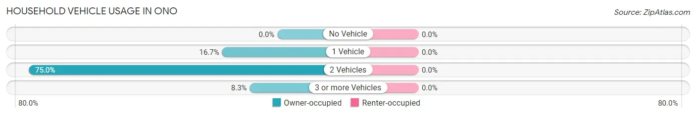 Household Vehicle Usage in Ono
