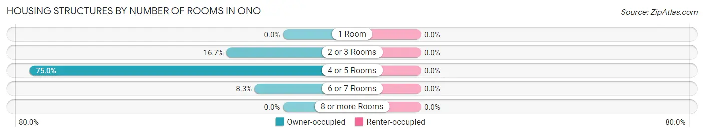 Housing Structures by Number of Rooms in Ono
