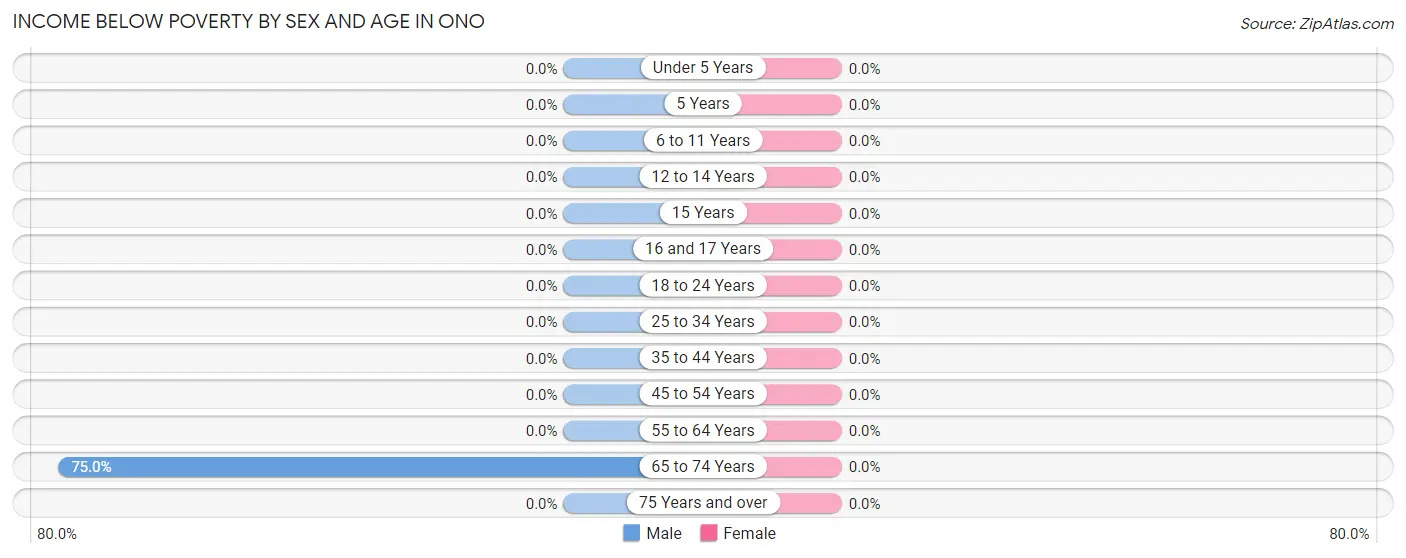 Income Below Poverty by Sex and Age in Ono