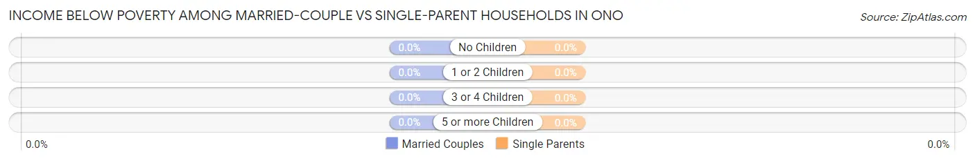 Income Below Poverty Among Married-Couple vs Single-Parent Households in Ono