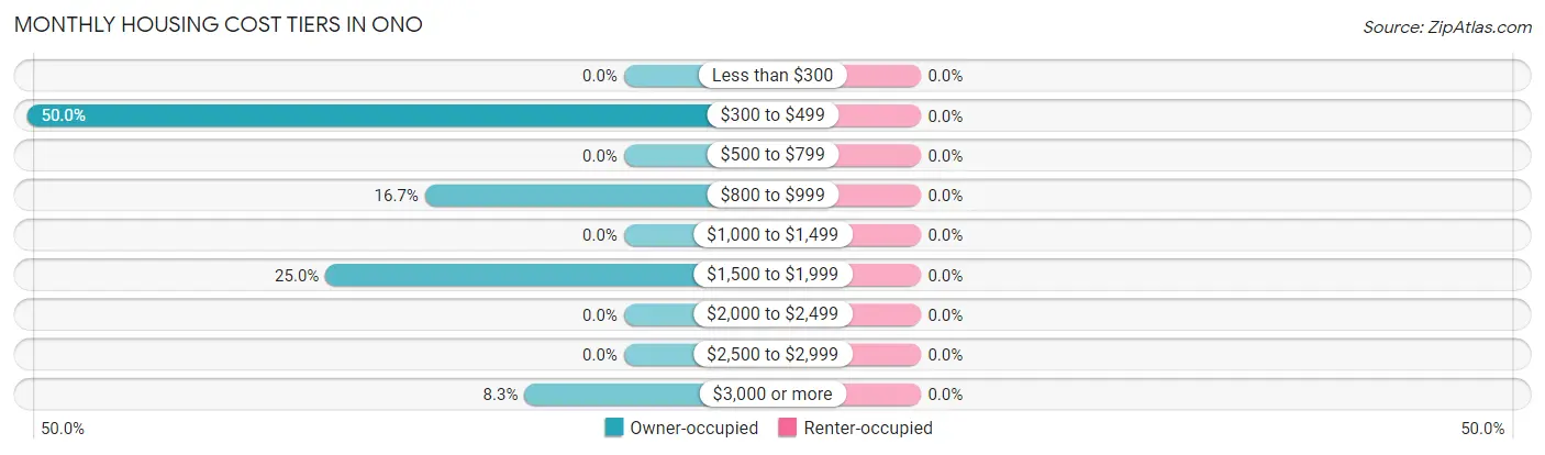Monthly Housing Cost Tiers in Ono