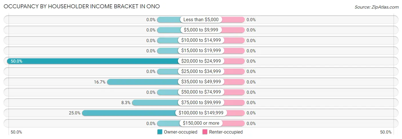 Occupancy by Householder Income Bracket in Ono