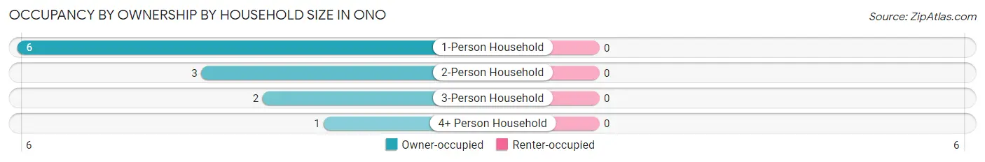 Occupancy by Ownership by Household Size in Ono