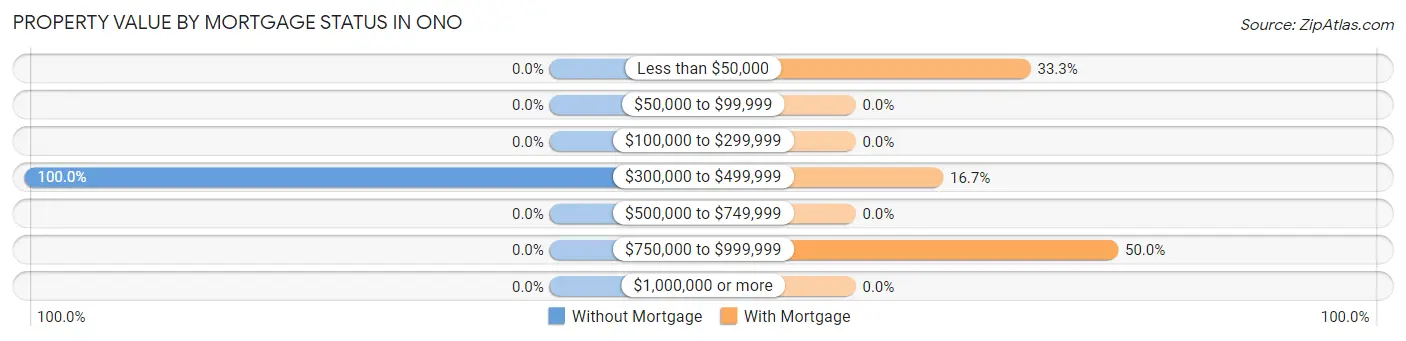 Property Value by Mortgage Status in Ono