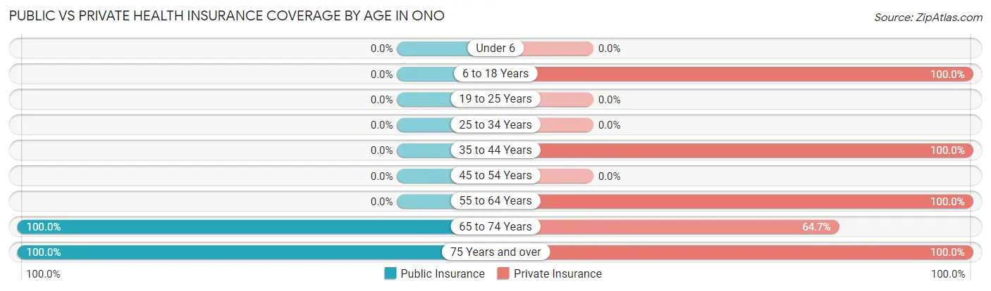 Public vs Private Health Insurance Coverage by Age in Ono