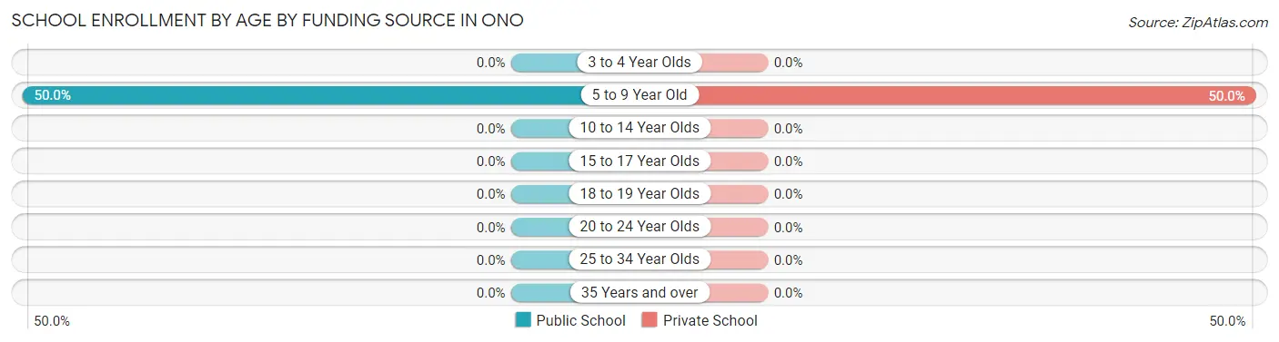 School Enrollment by Age by Funding Source in Ono