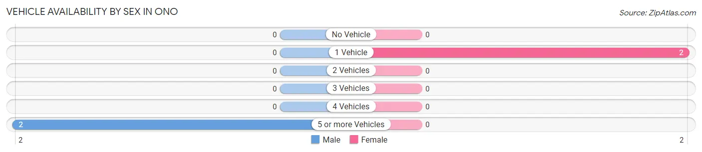 Vehicle Availability by Sex in Ono