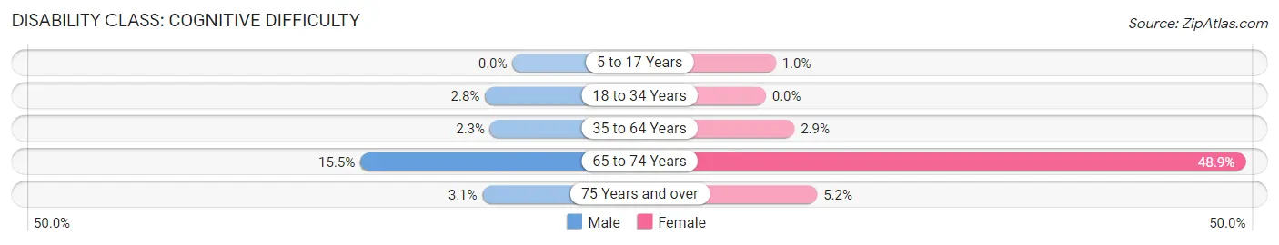 Disability in Orange Cove: <span>Cognitive Difficulty</span>